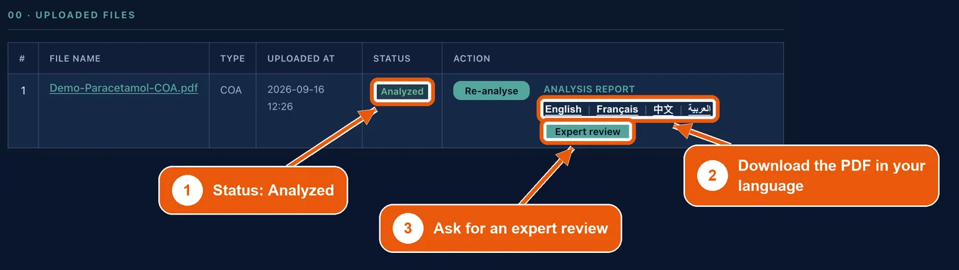 The analysed certificate in the file list: status Analyzed (label 1), PDF links in English, French, Chinese and Arabic (label 2), and the Expert review button (label 3).